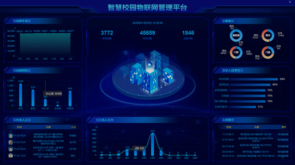 智慧校园物联网管理平台可视化大屏 - 设备在线率与实时预警分析