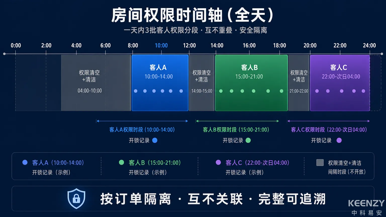 电竞酒店高频翻台权限隔离与安全设计图
