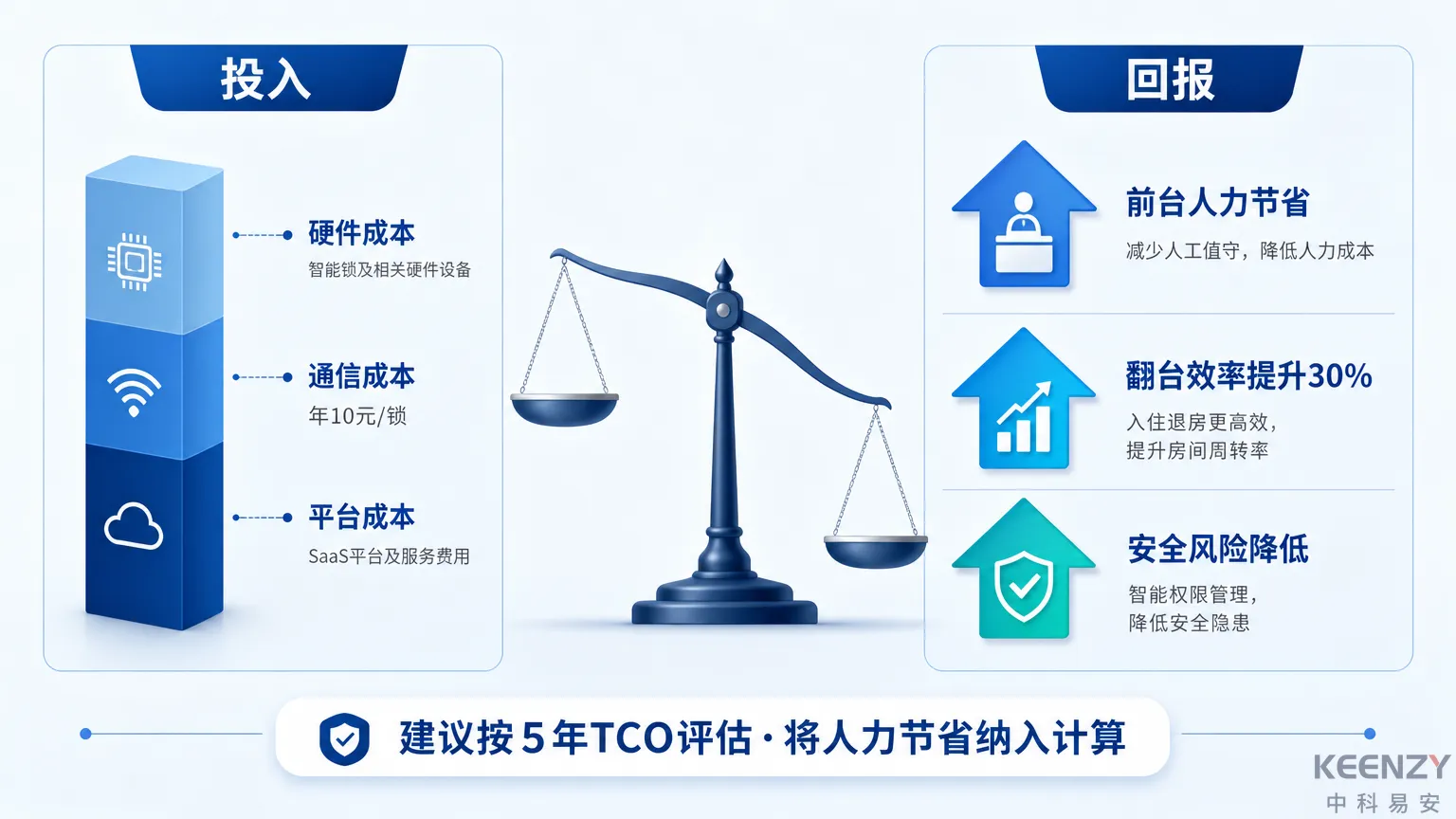电竞酒店联网门锁投资回报与成本结构图