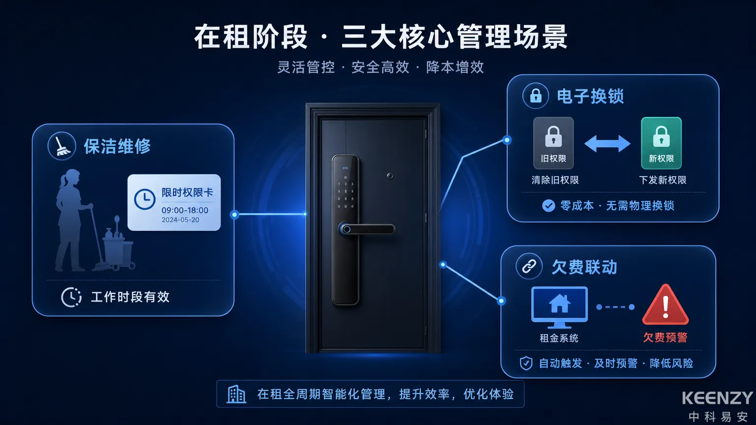 在租阶段日常运维与权限管理操作示意图
