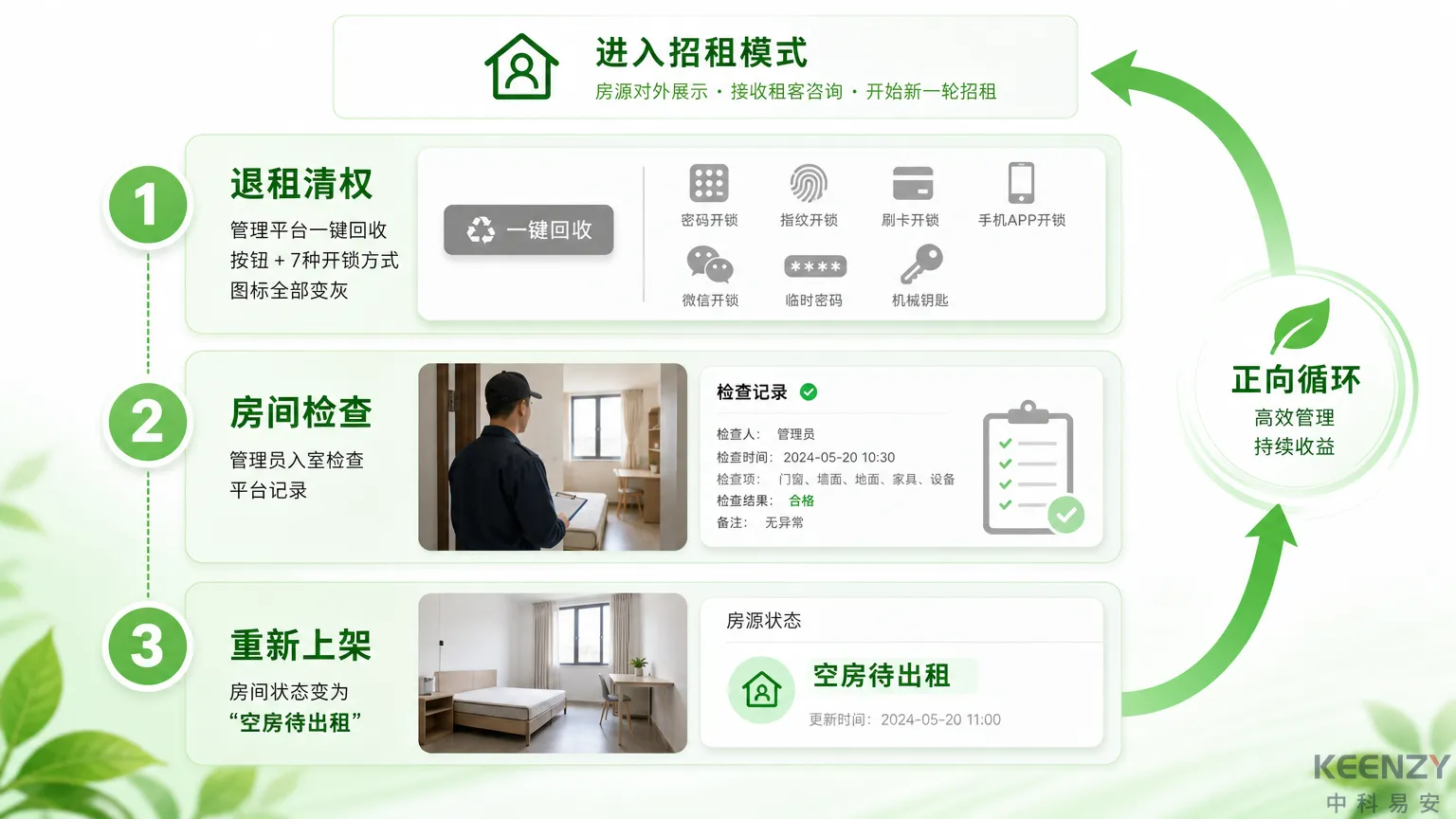 退租清权与重新上架闭环流程图