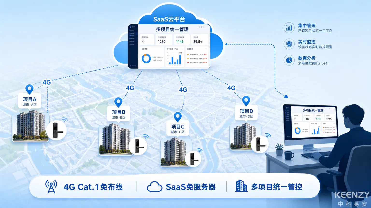 长租公寓4G Cat.1+SaaS轻量化部署架构图