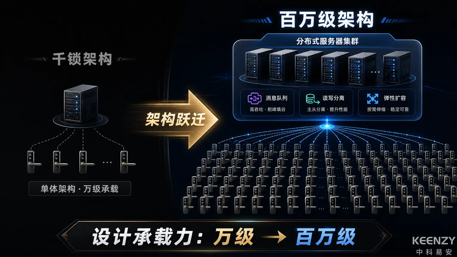 从千锁到万锁的平台架构跃迁示意图