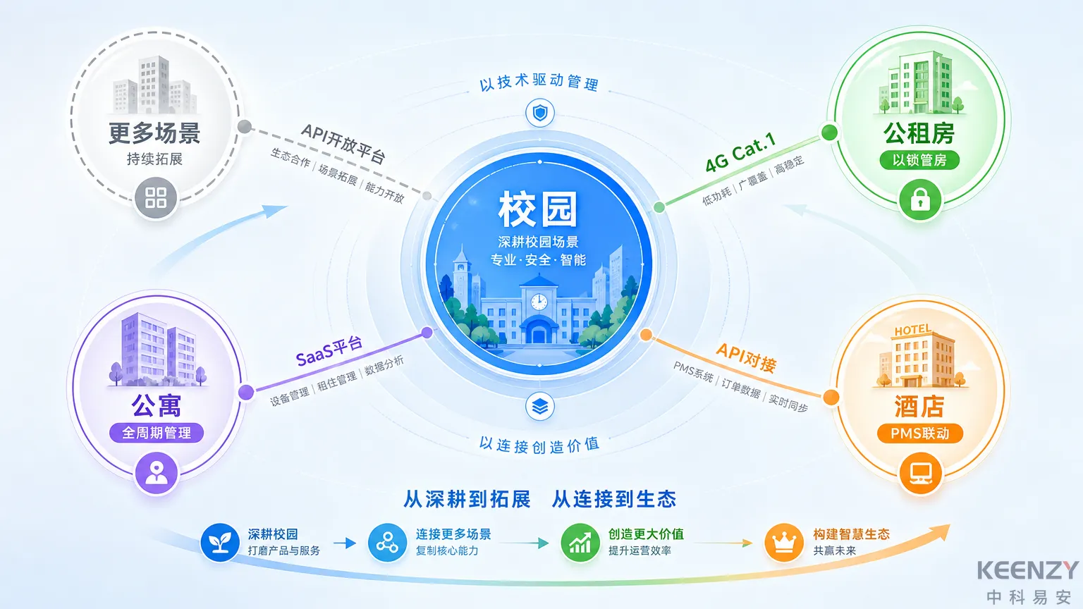 从校园到全场景IoT的版图拓展路径图