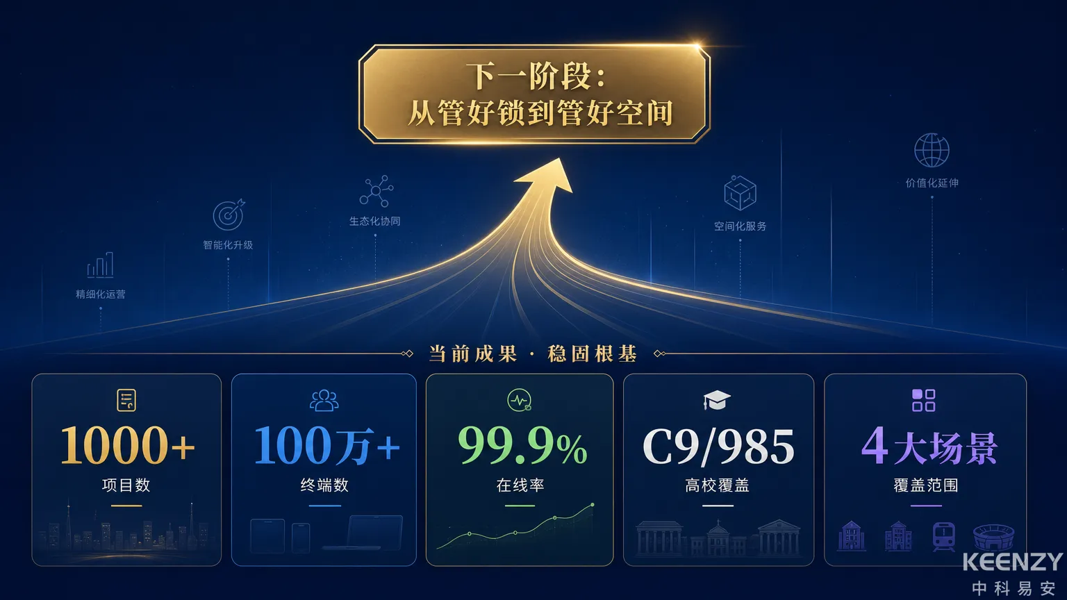 中科易安核心数据里程碑与未来方向图