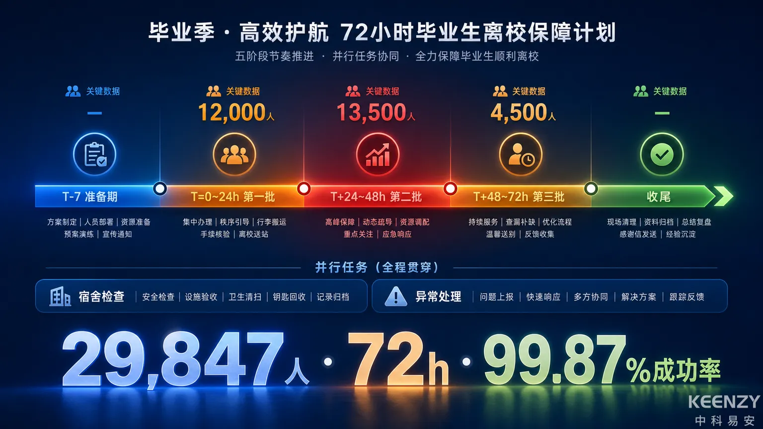 毕业季3万人离校72小时权限回收全景时间轴图