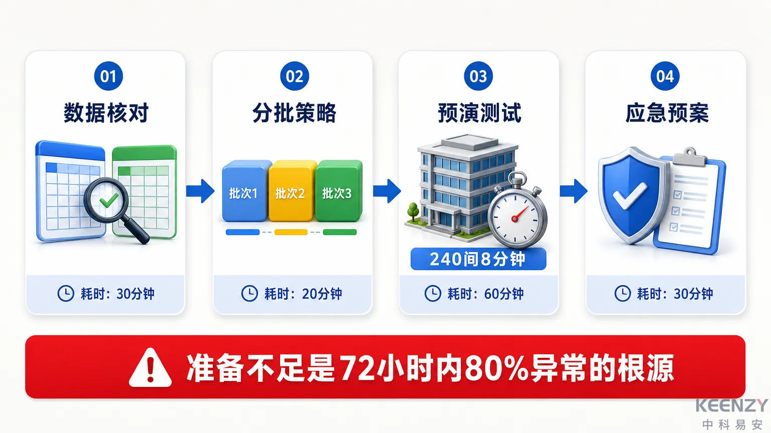 毕业季T-7天数据准备与预演测试流程图