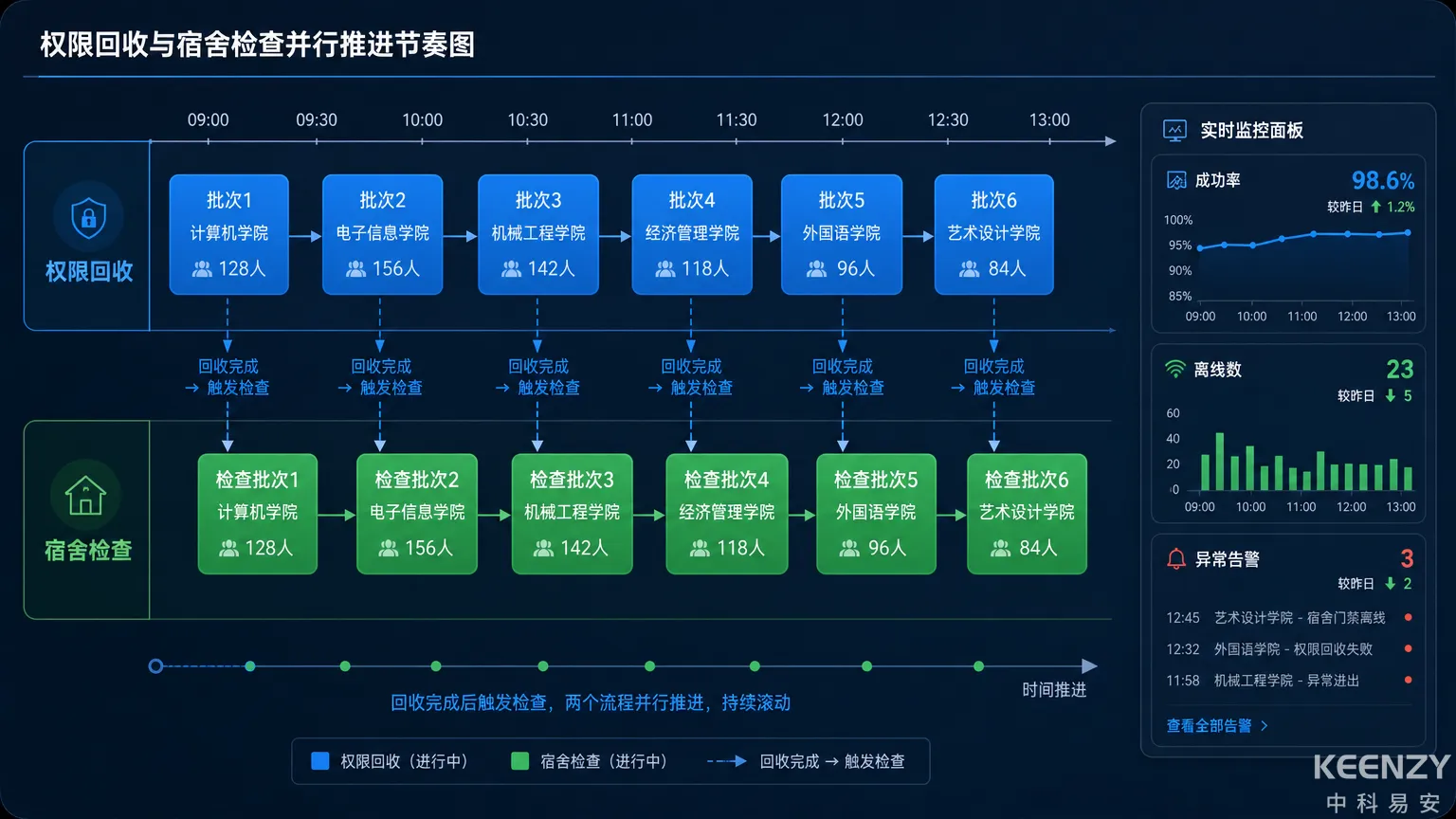 第二批回收与宿舍检查并行推进时序图