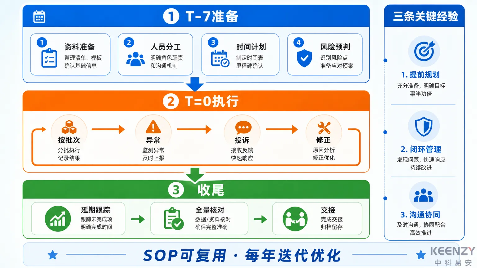 毕业季72小时SOP标准化流程总结图