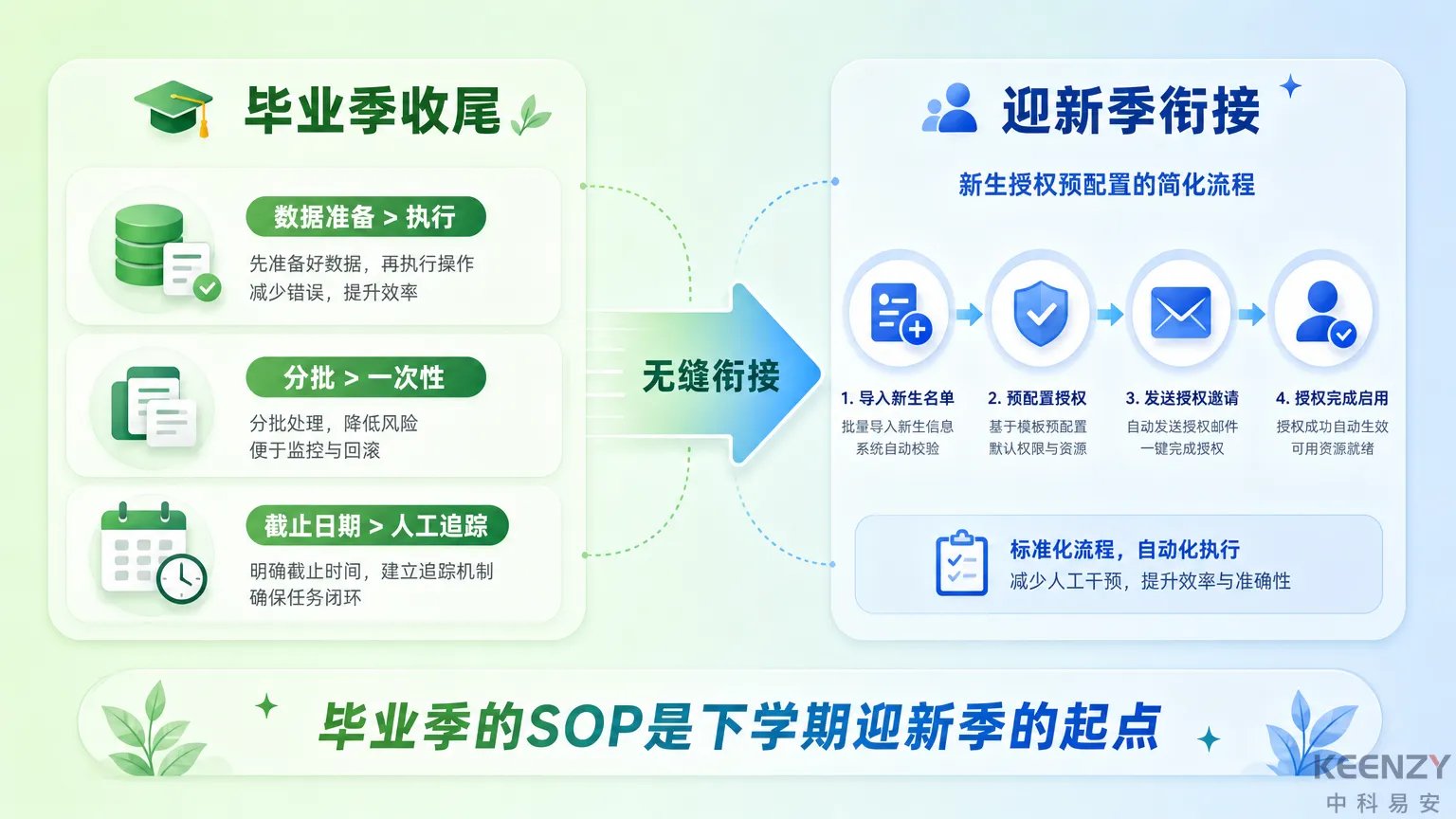 毕业季关键经验与下一学期衔接准备图