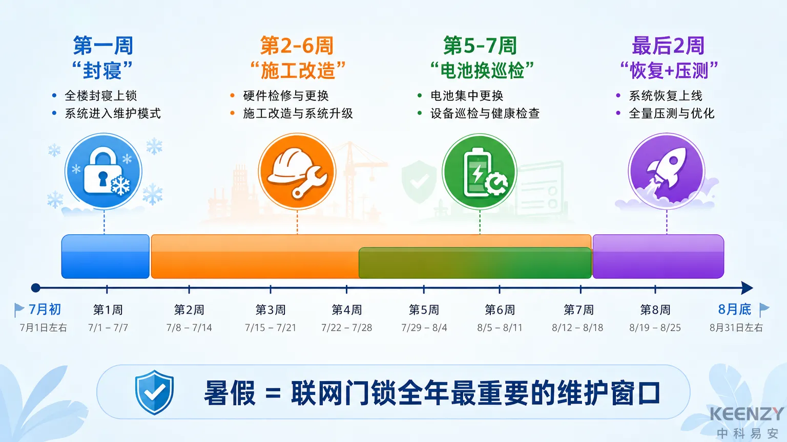 暑假校园联网门锁管理四阶段节奏全景图