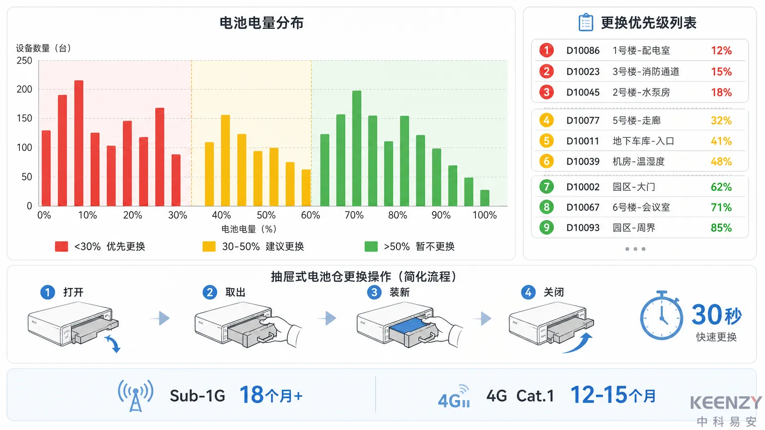 暑期电池更换计划与设备巡检流程图