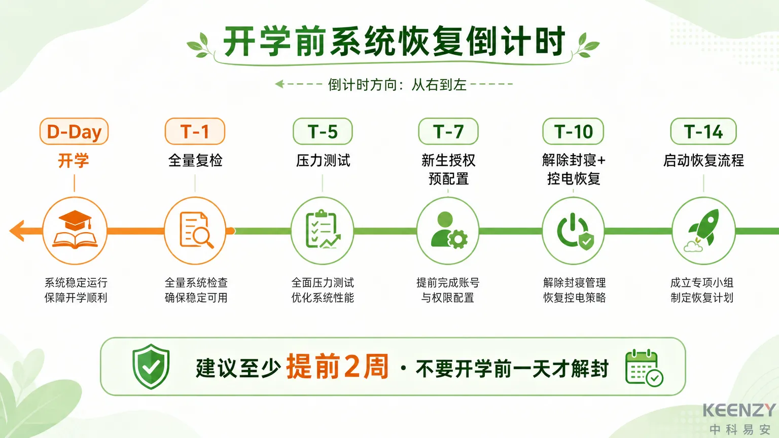 开学前系统恢复与压力测试时间线图