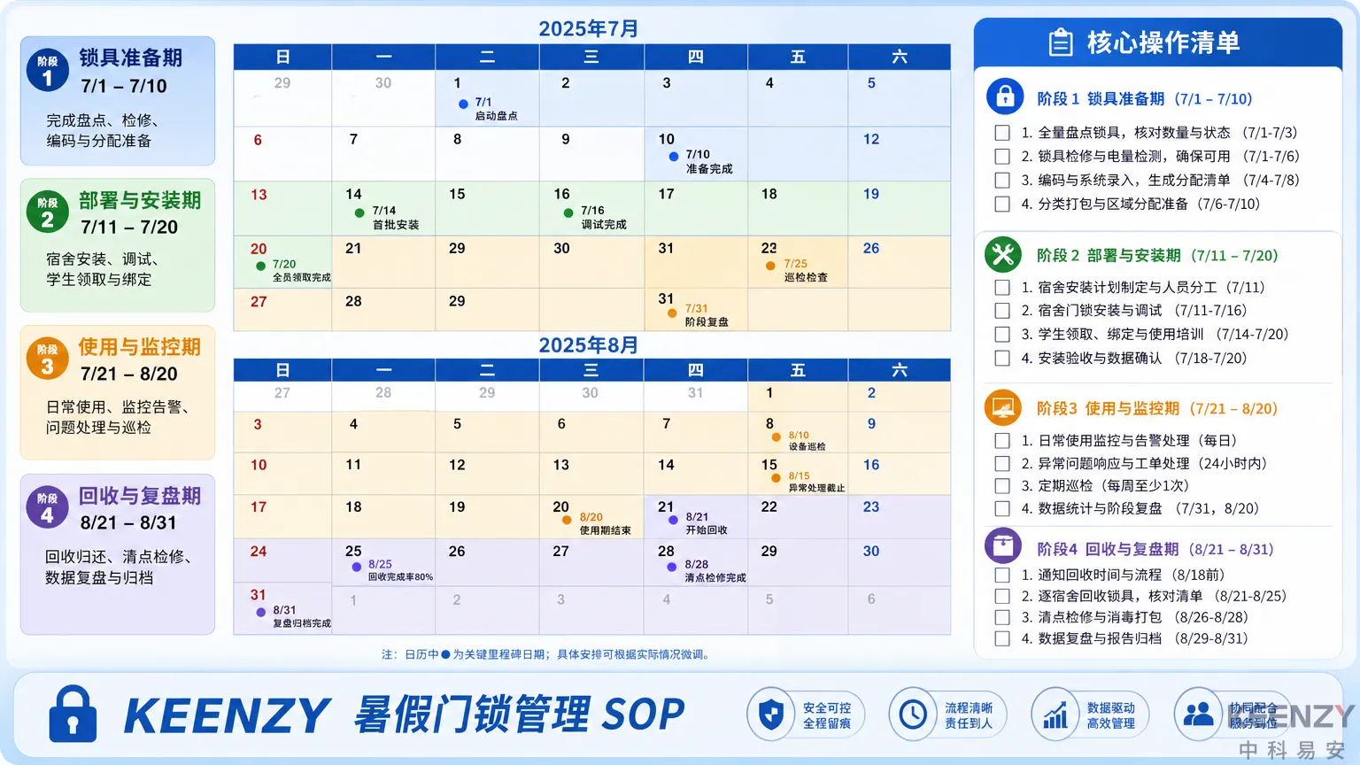 暑假门锁管理全周期日历时间线图