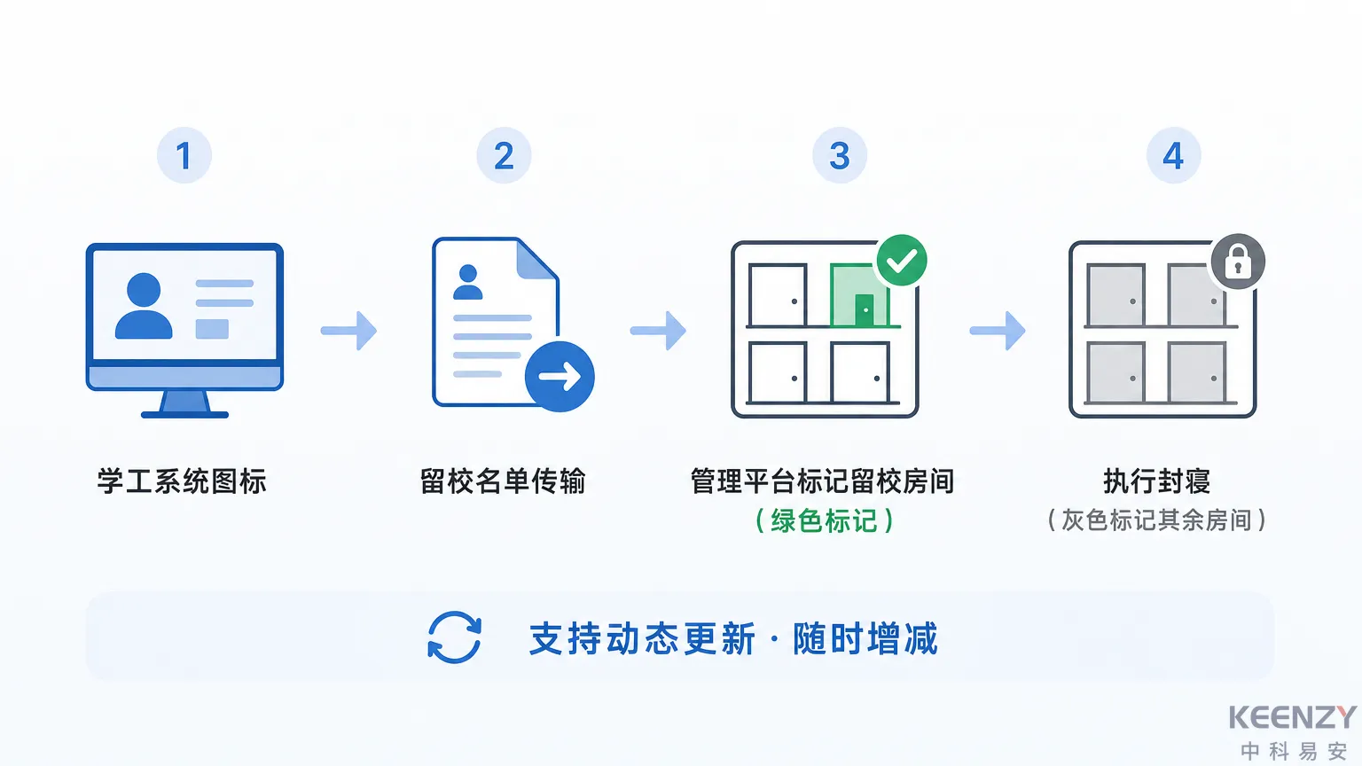 留校名单获取与房间标记操作流程图