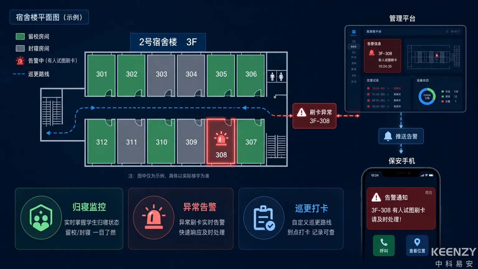 留校期间安全管理与异常告警机制图