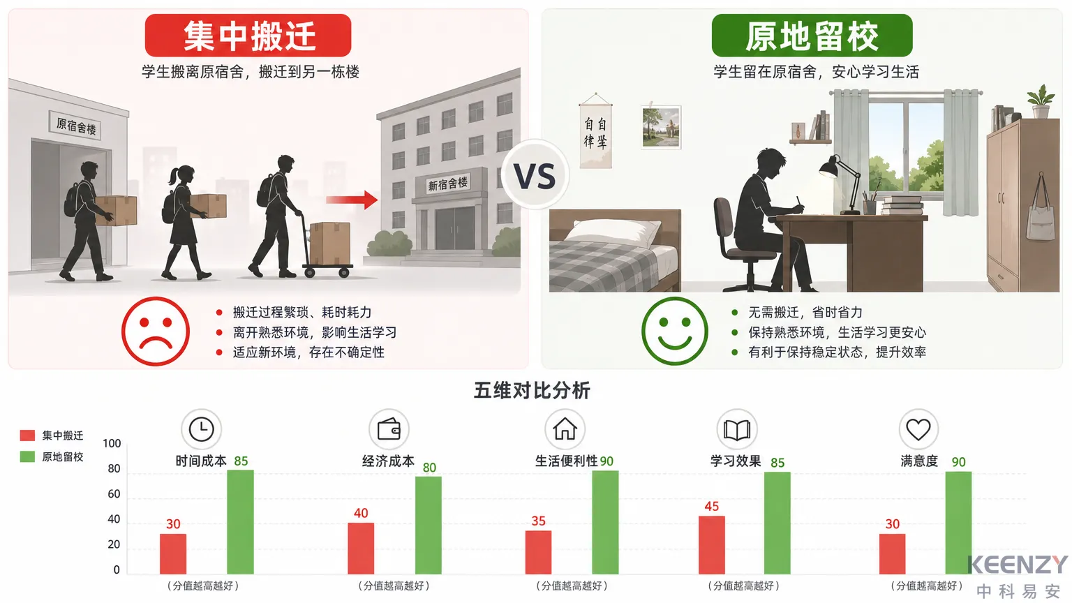 集中搬迁vs原地留校两种模式对比分析图