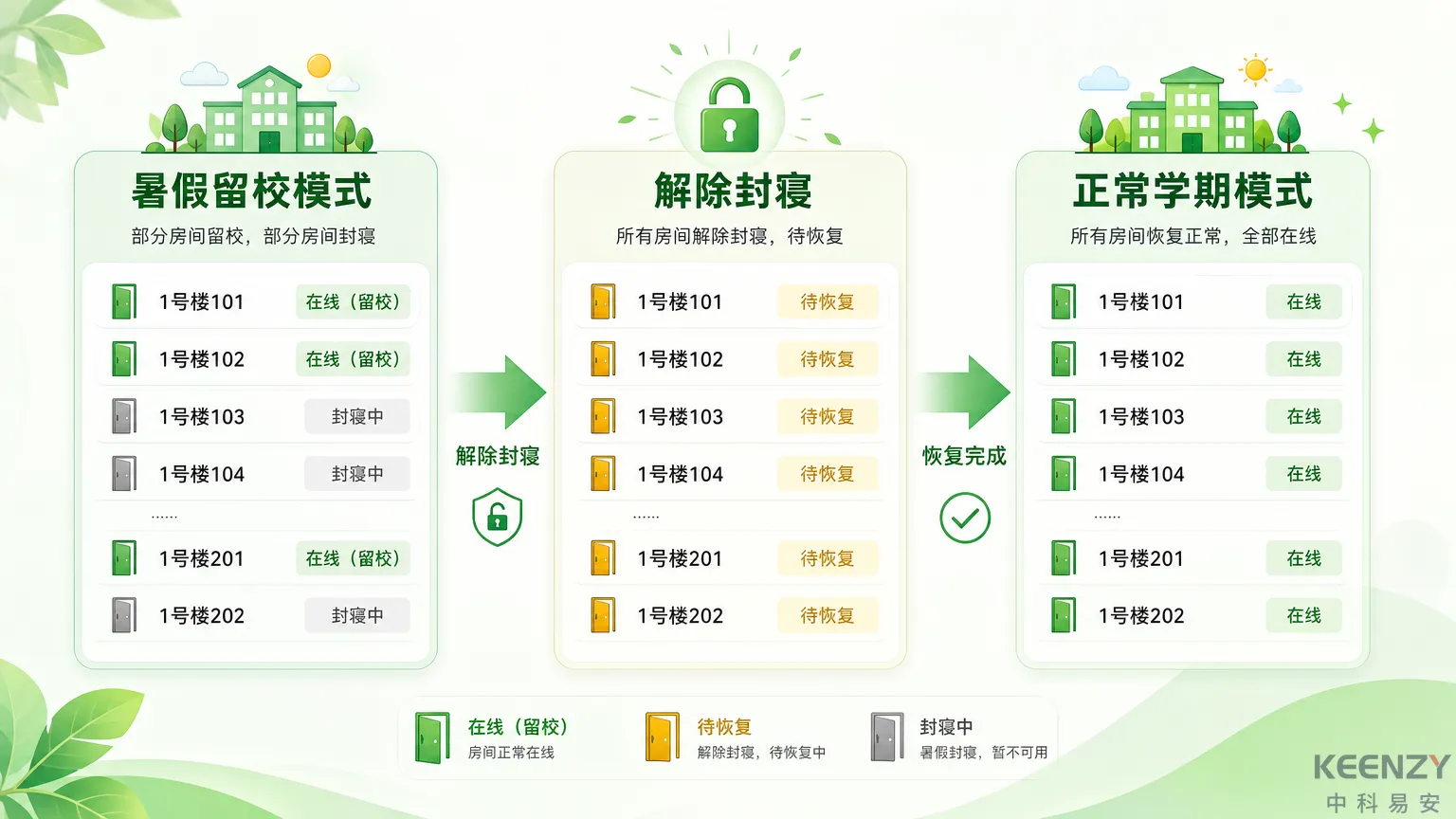 留校期结束与开学模式衔接过渡流程图