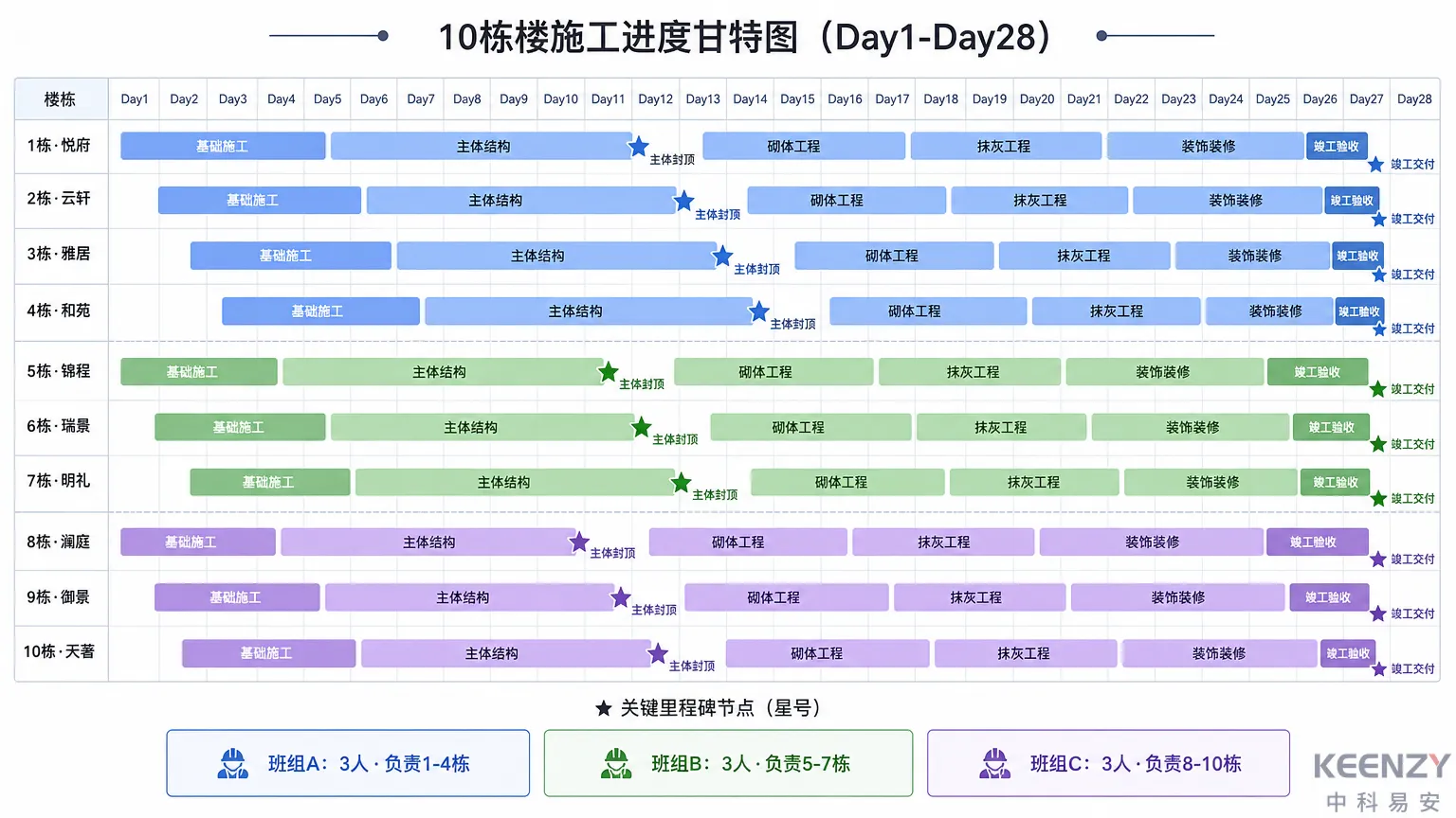 暑期施工并行推进甘特图与班组分配图