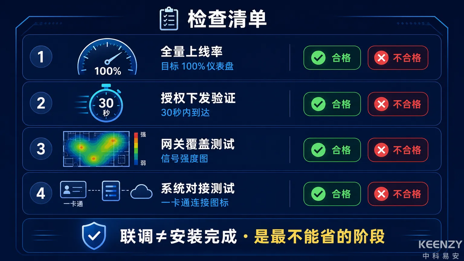 联调测试检查清单与验收标准图