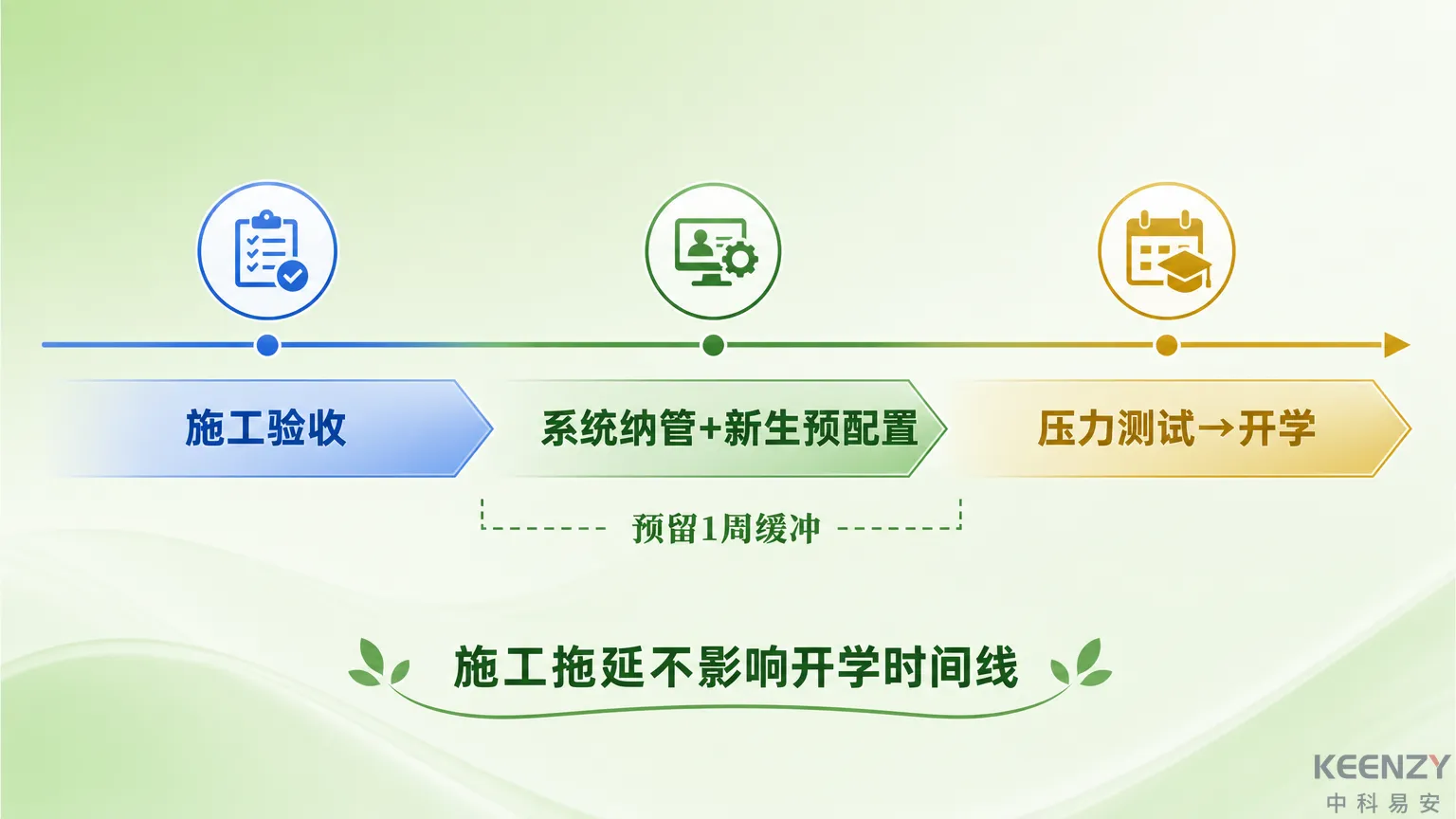 施工收尾与开学准备衔接时间线图