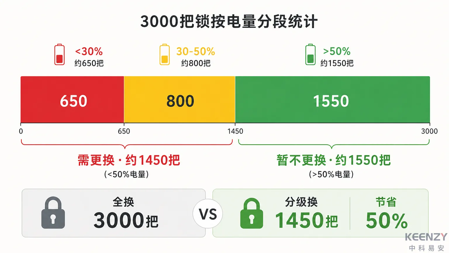电量分级分布与更换优先级决策图