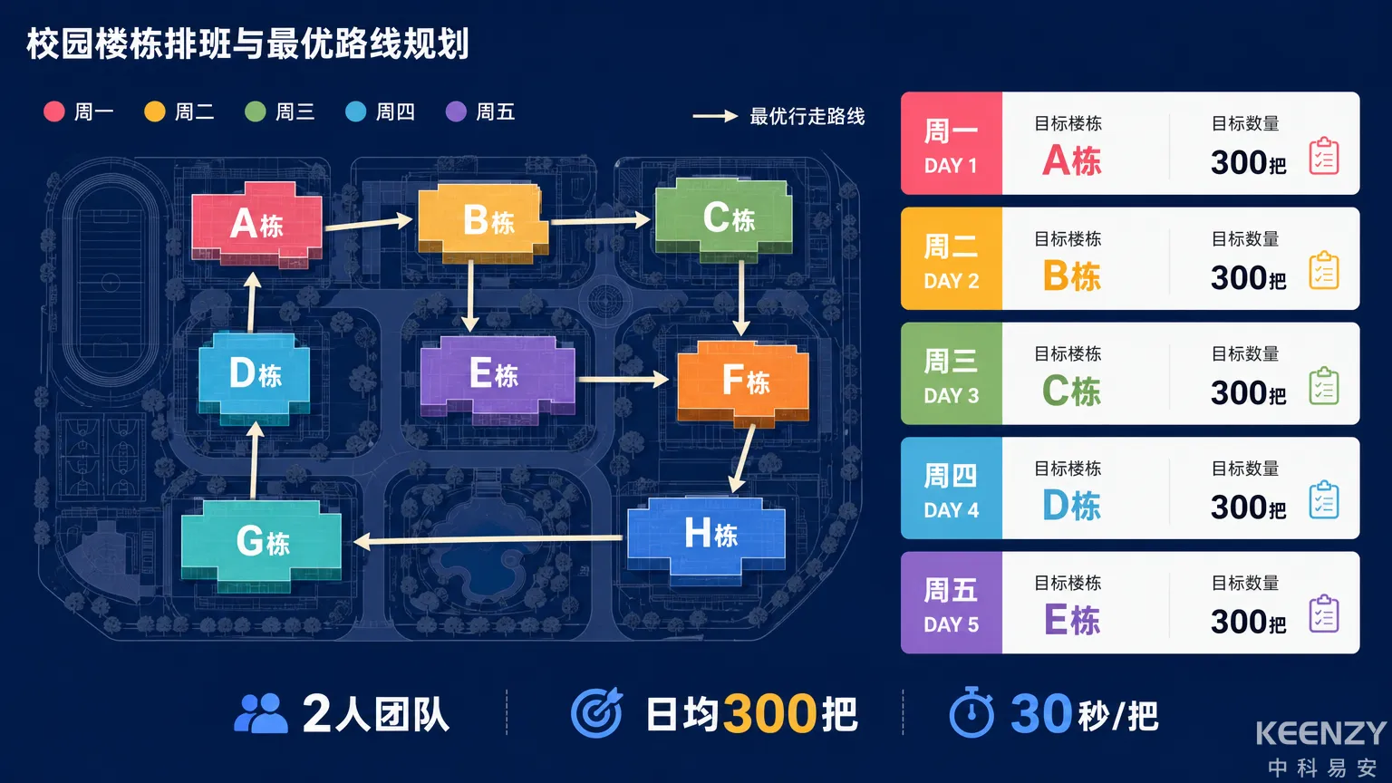 换电池路线规划与人力排班示意图