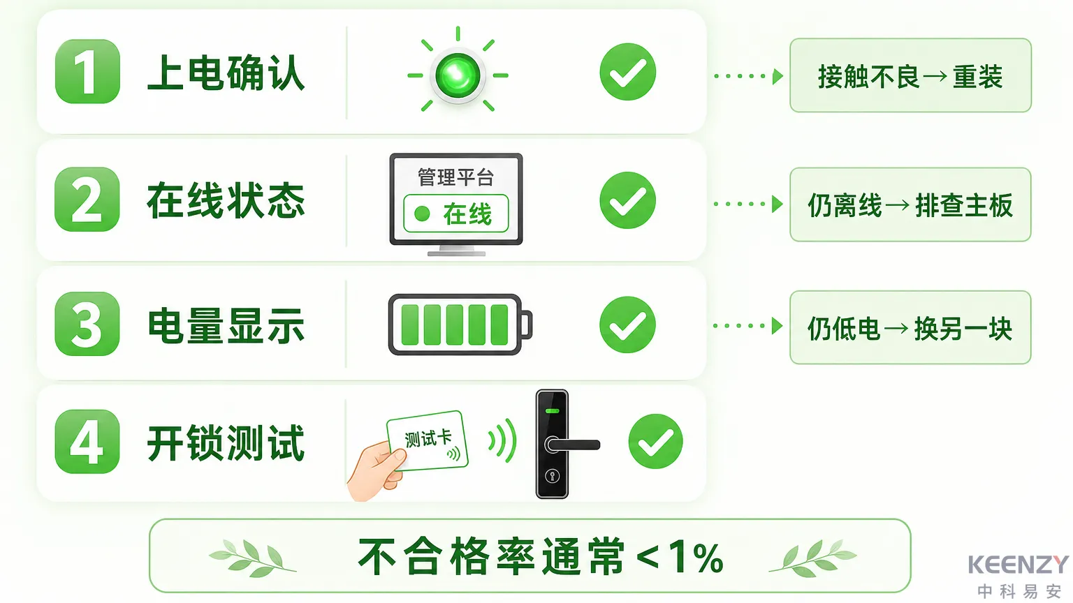 换后验证四步检查与异常处理流程图