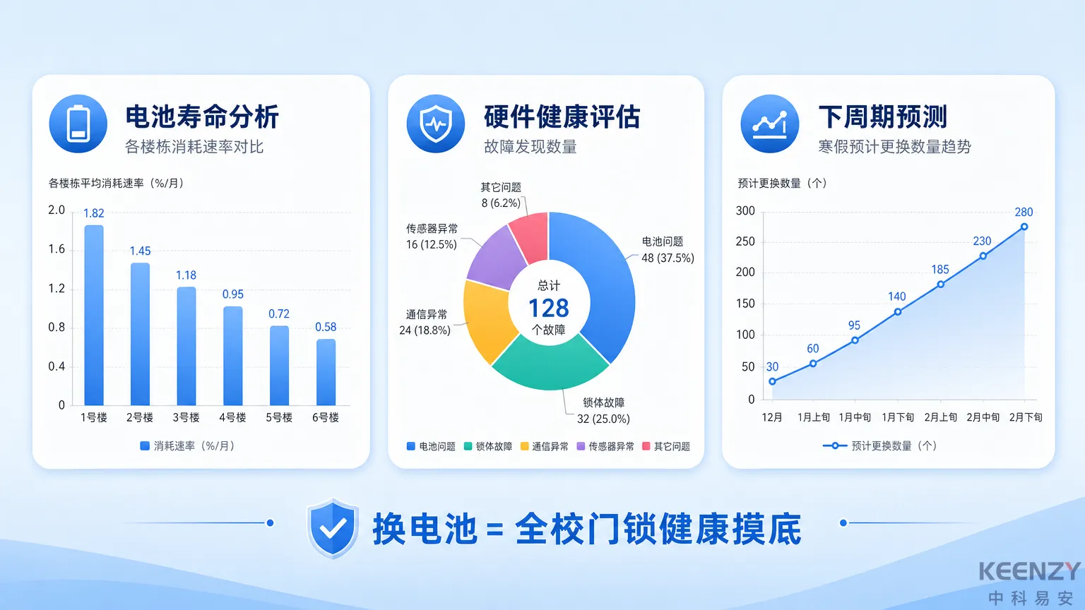 换电池数据驱动的运维分析与预测图