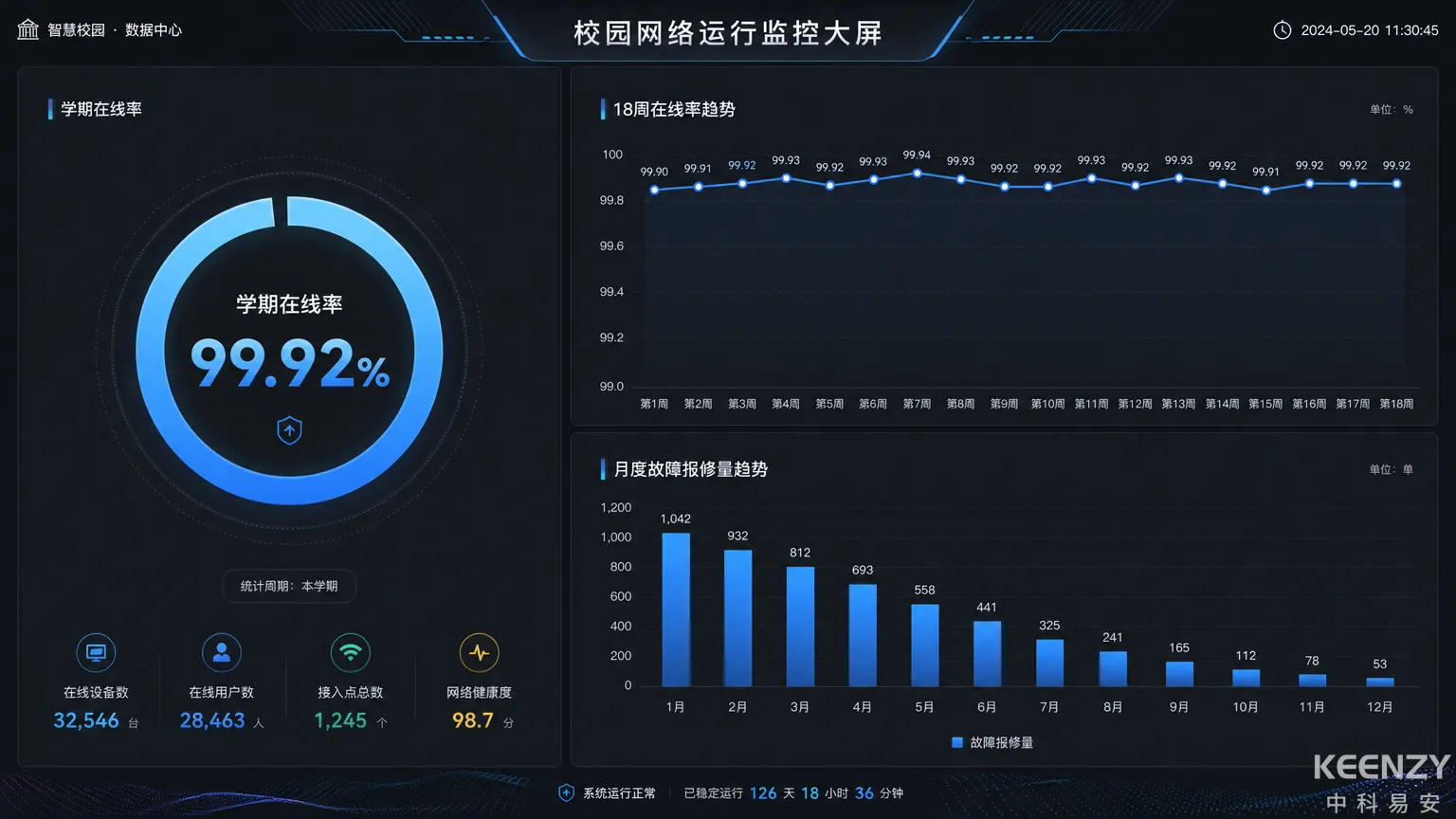 设备运行数据统计与趋势分析示例图