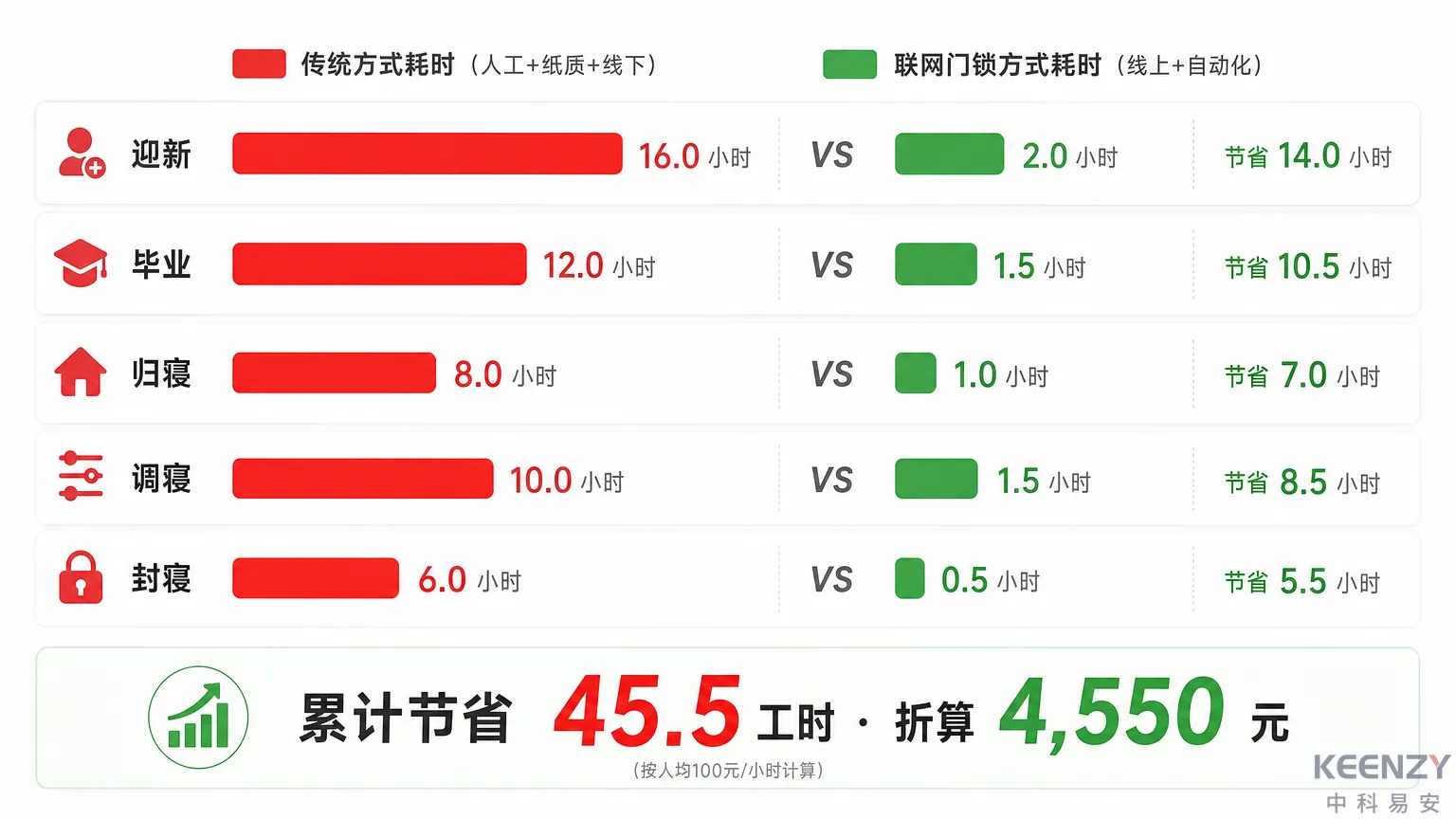 运维效率对比与投资回报分析图