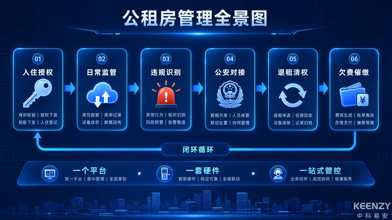 公租房联网门锁一站式管控全流程图
