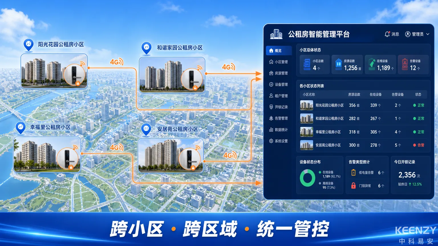 公租房4G Cat.1组网方案与跨小区统一管理图