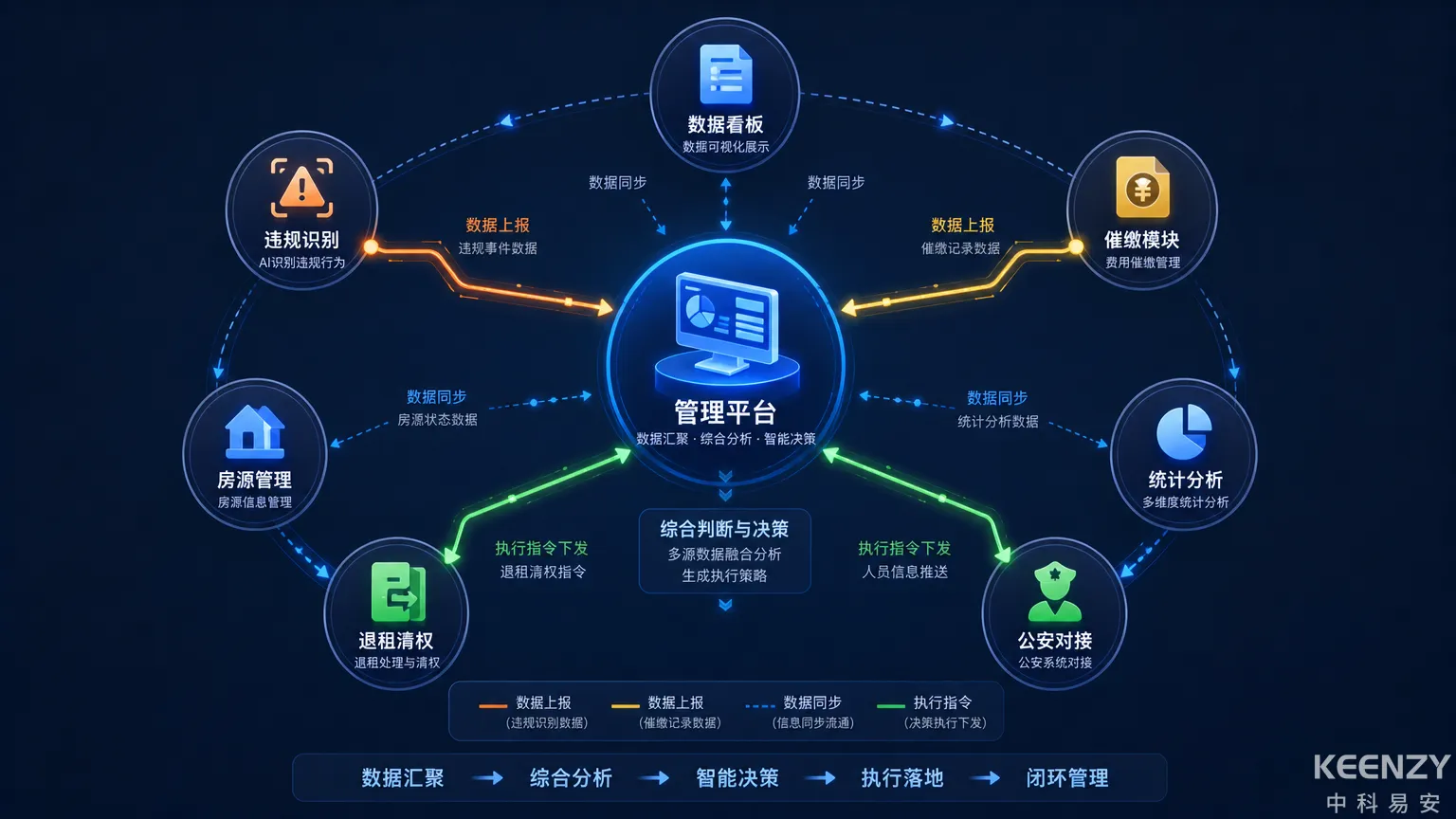 六大模块数据协同与闭环处理示意图