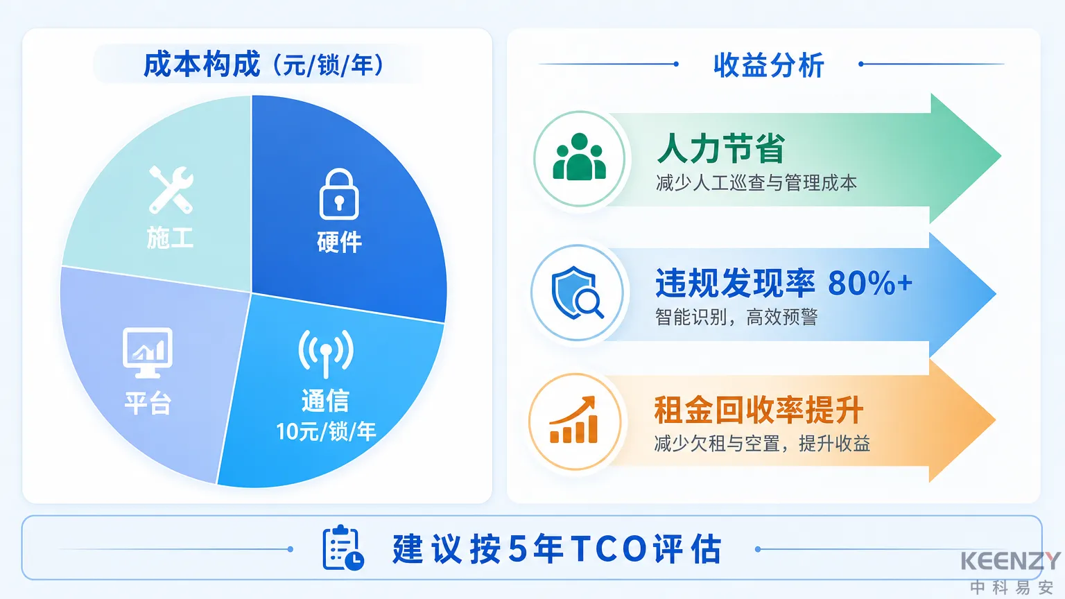 公租房联网门锁成本结构与投资回报分析图