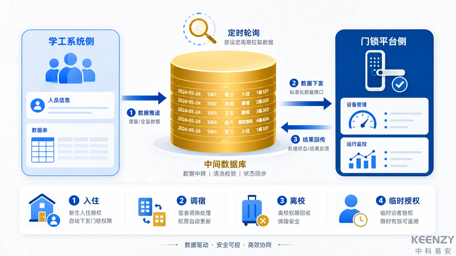 联网门锁中间库对接技术原理与数据流转示意图
