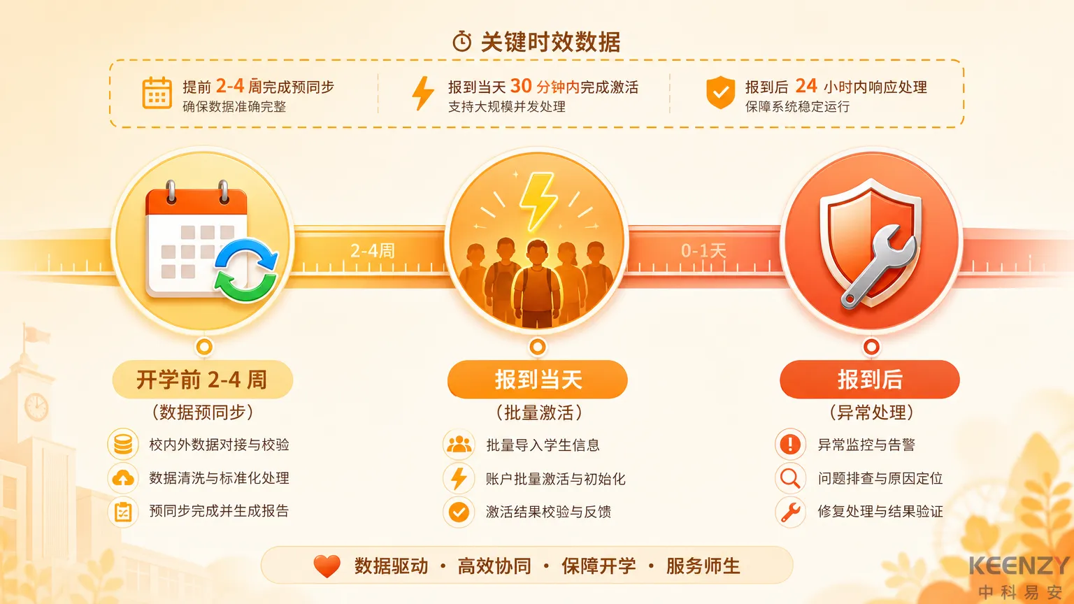 迎新系统与联网门锁对接的全流程时间轴