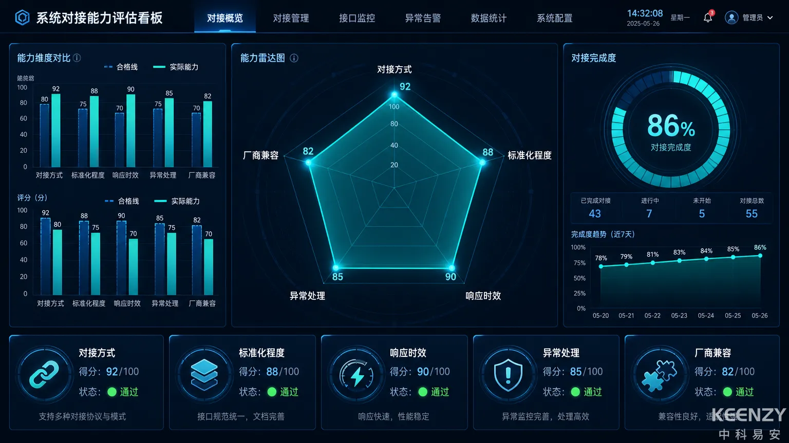 数字校园门锁系统对接能力评估维度仪表盘