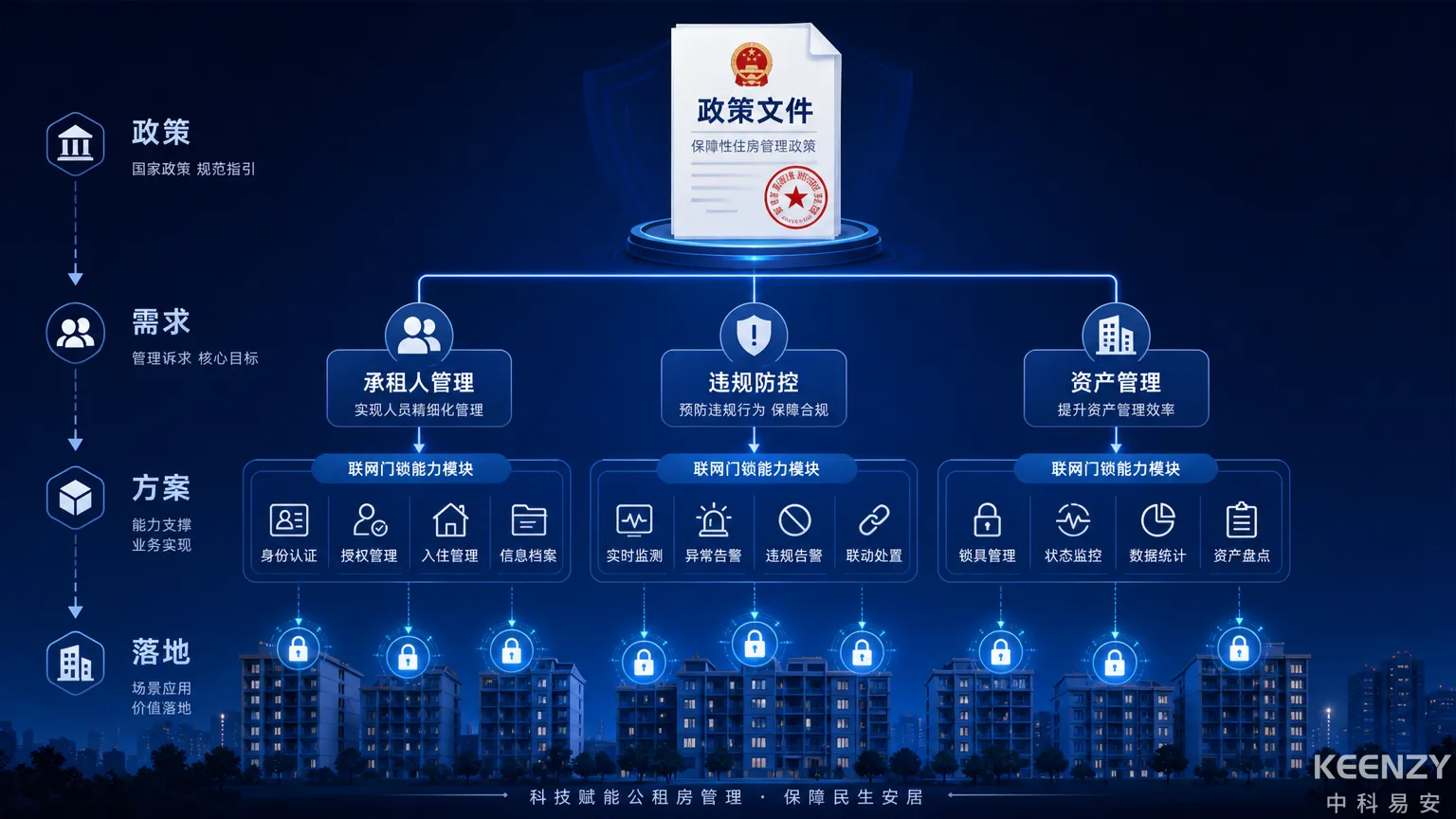 保障房政策下联网门锁建设规划全景图