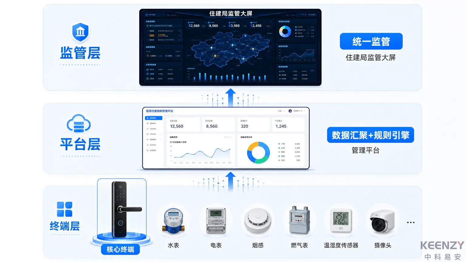 保障房信息化三层架构与联网门锁定位图