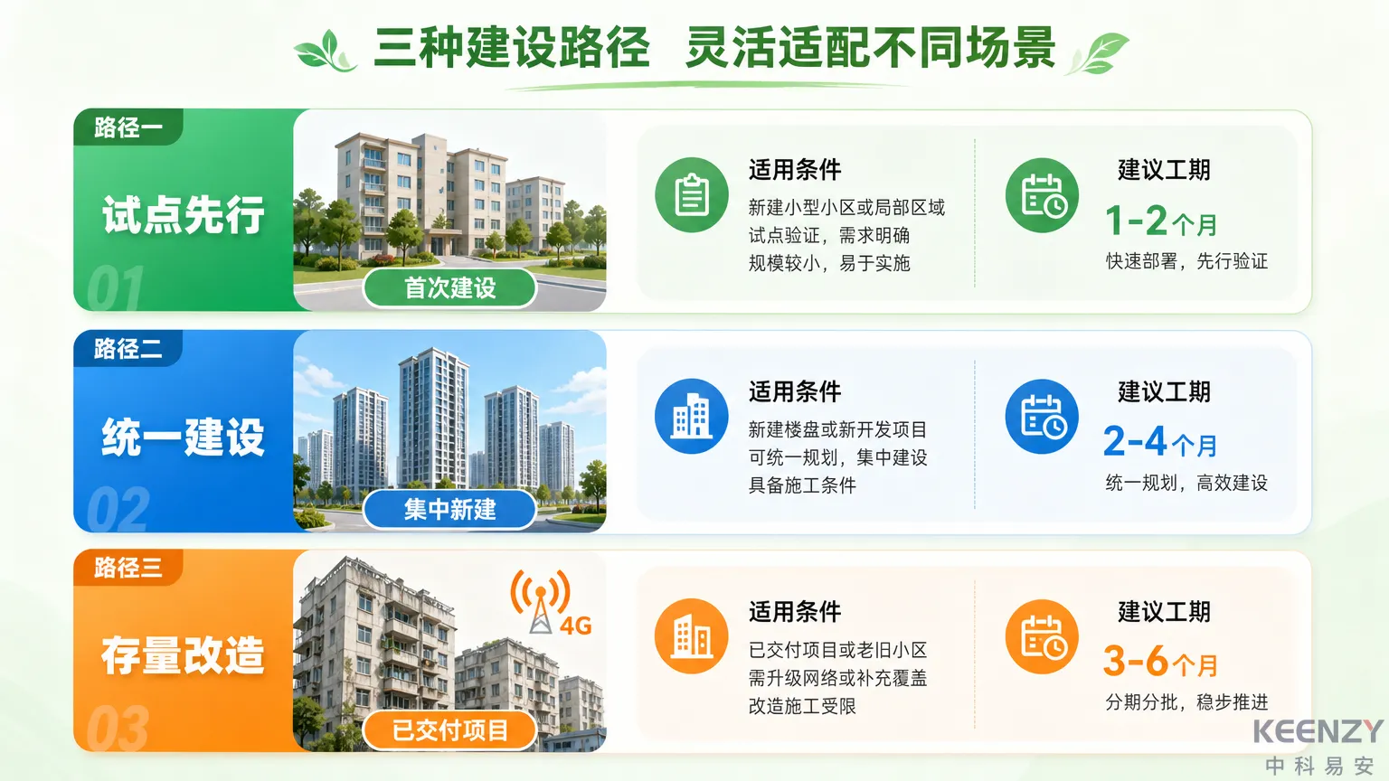 三条实施路径与适用场景对比图