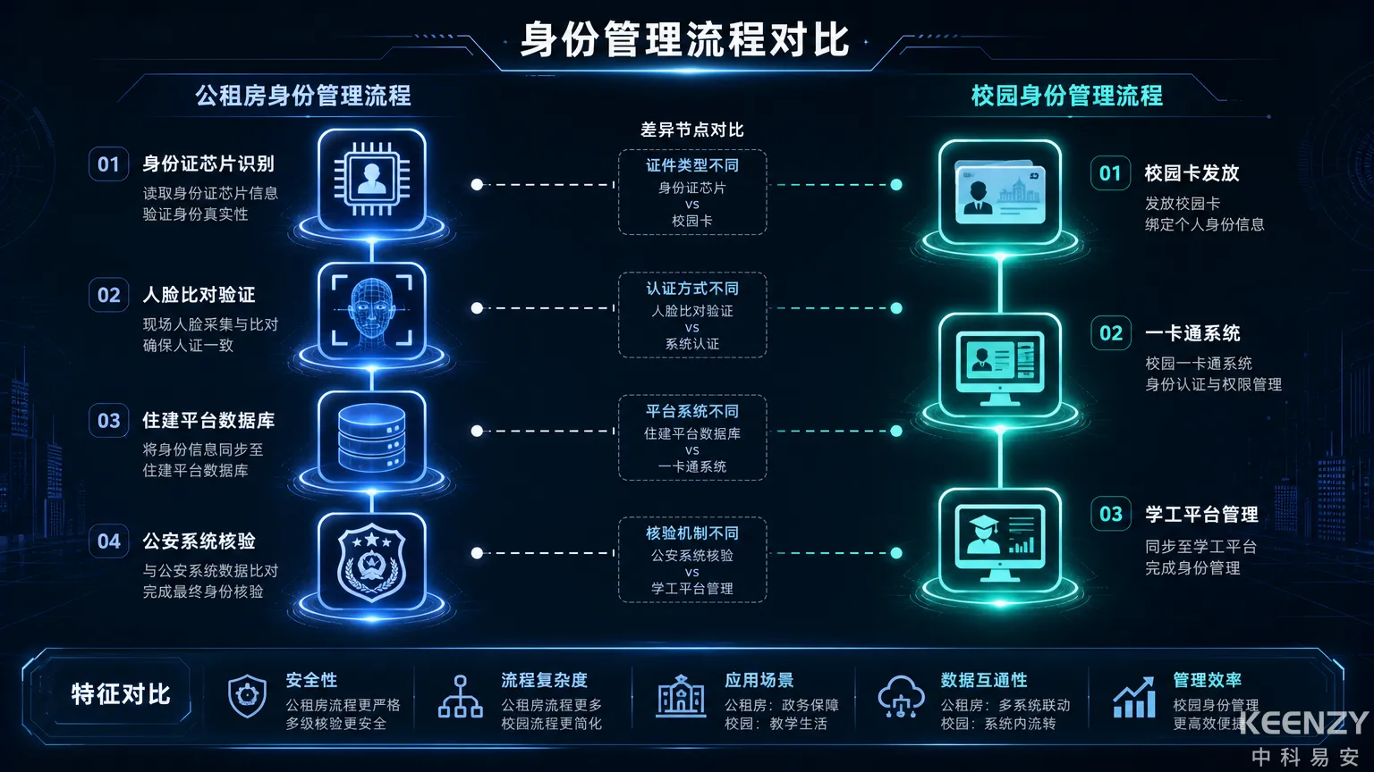 公租房和校园门锁在身份管理与监管对接方面的差异示意