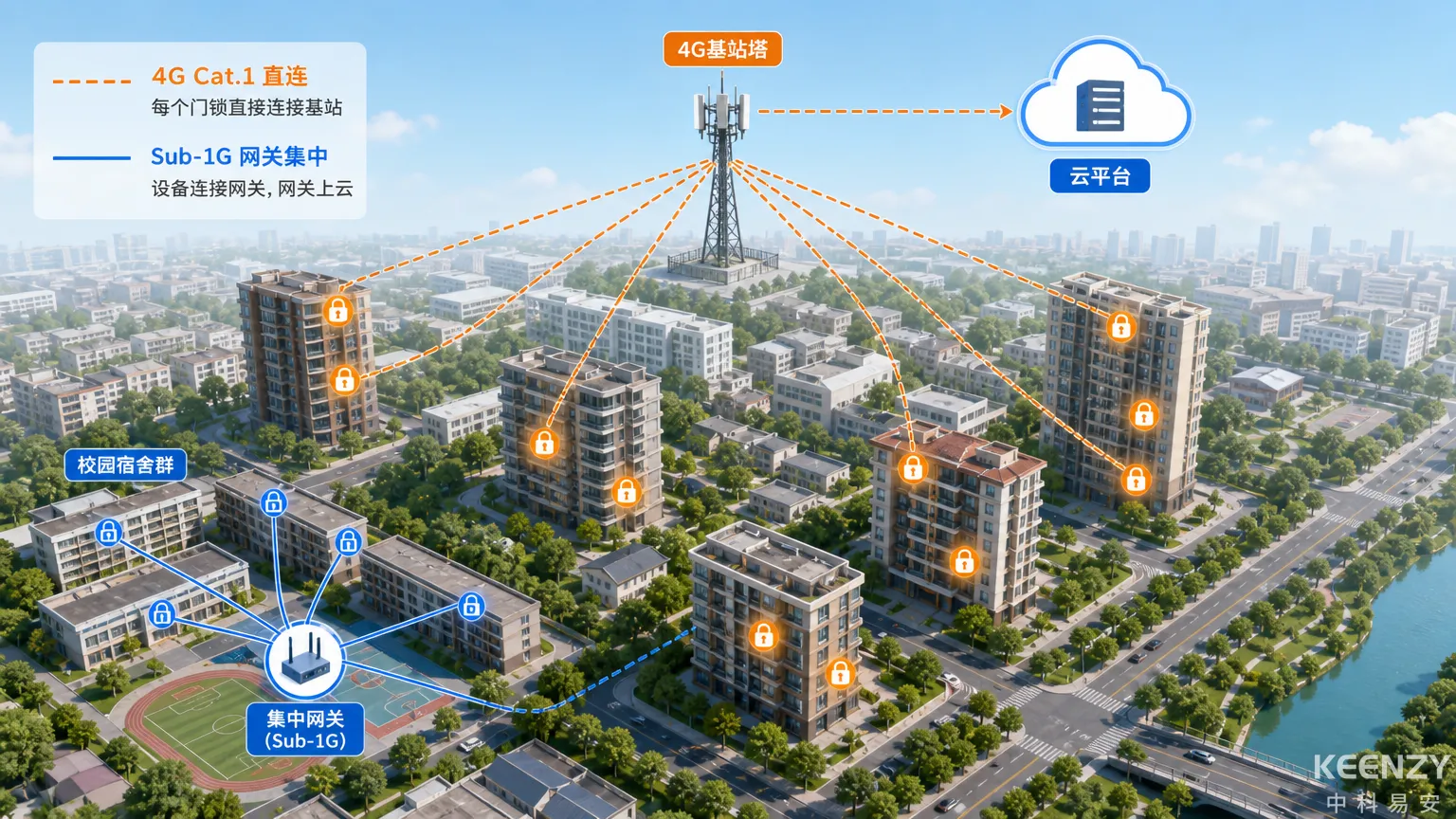 公租房分散建筑场景下4G Cat.1组网与Sub-1G组网的架构对比