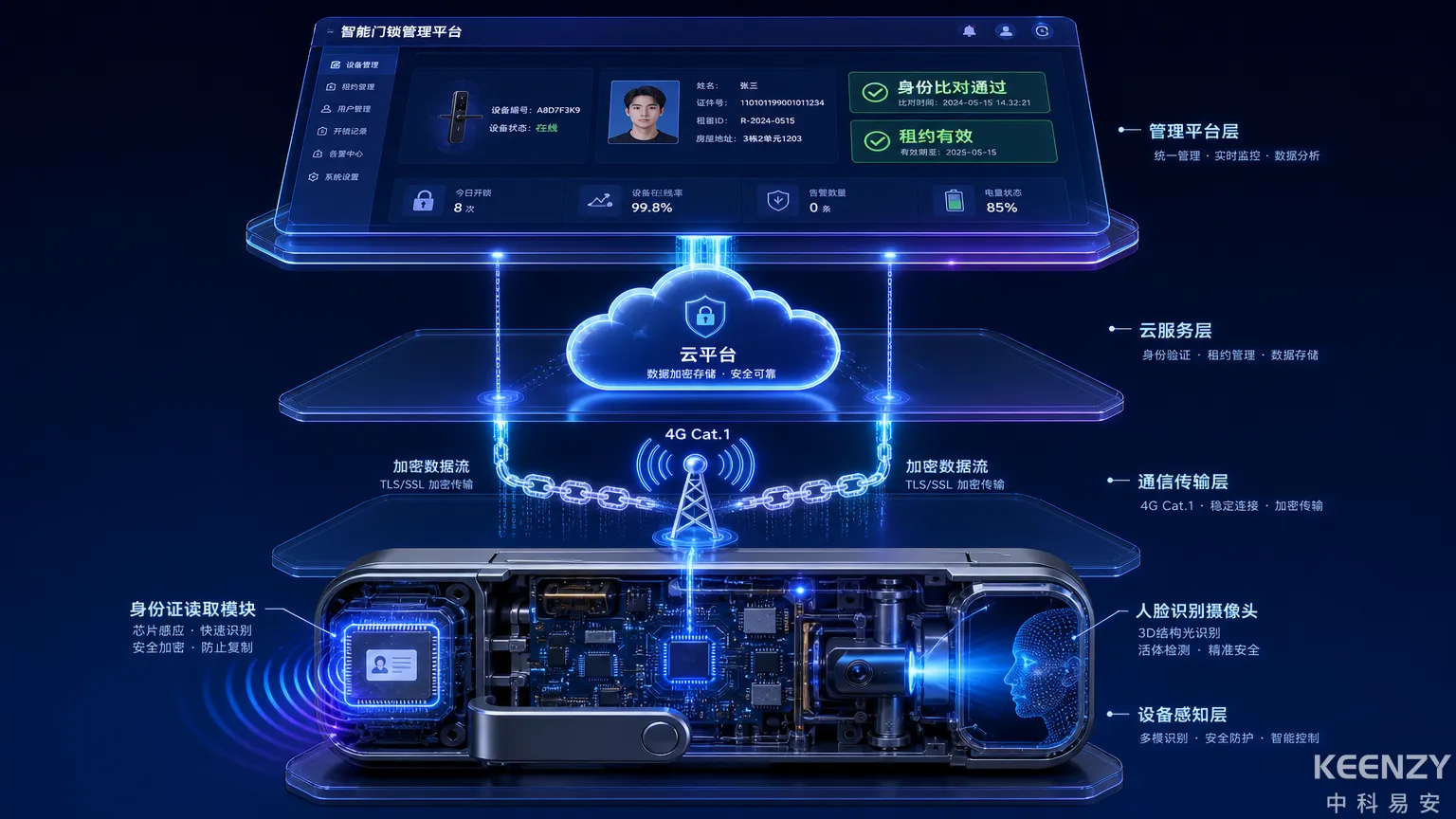 公租房人证合一门锁方案核心技术架构总览