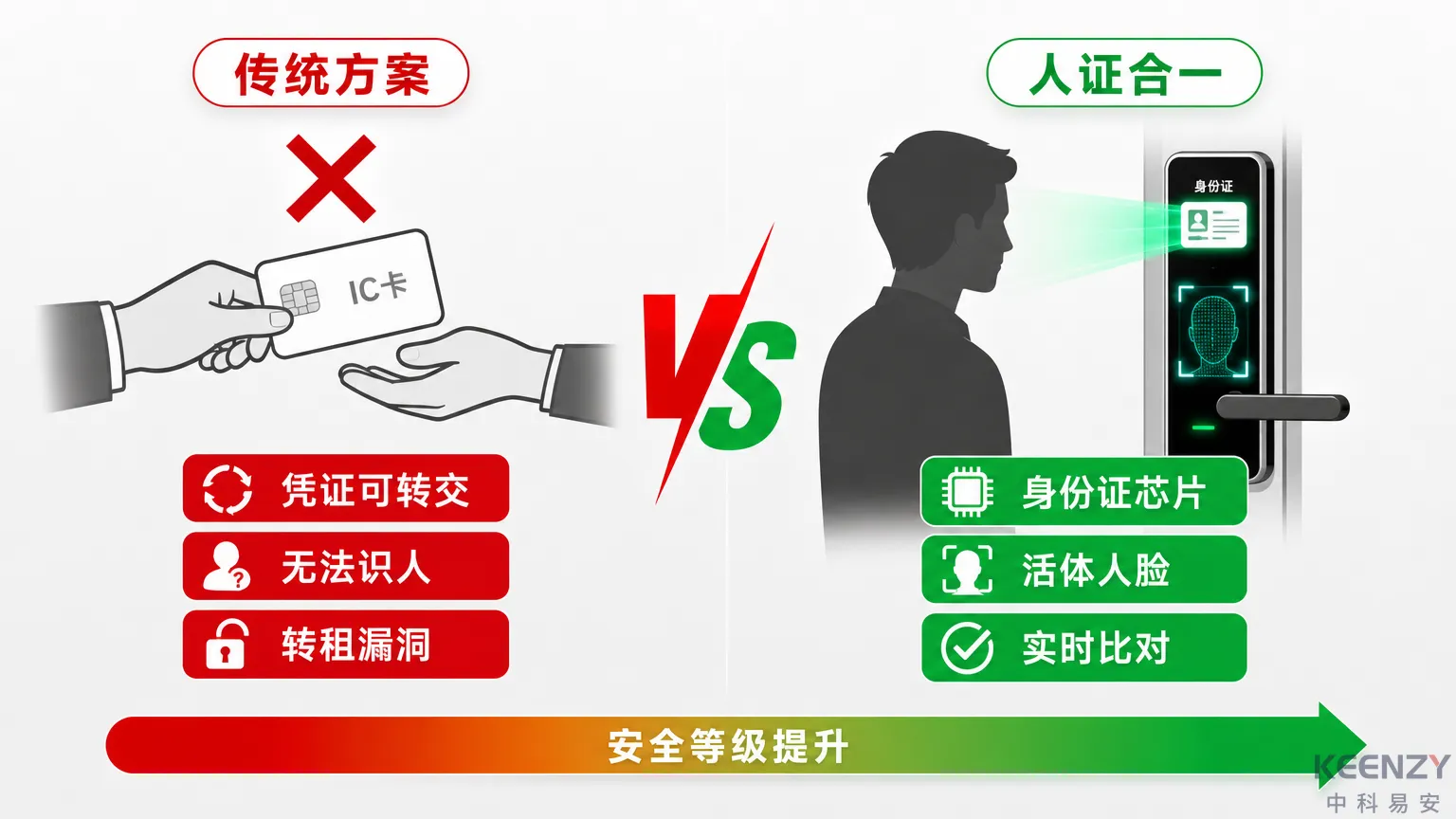 传统门禁无法验证身份与人证合一双因子验证的对比