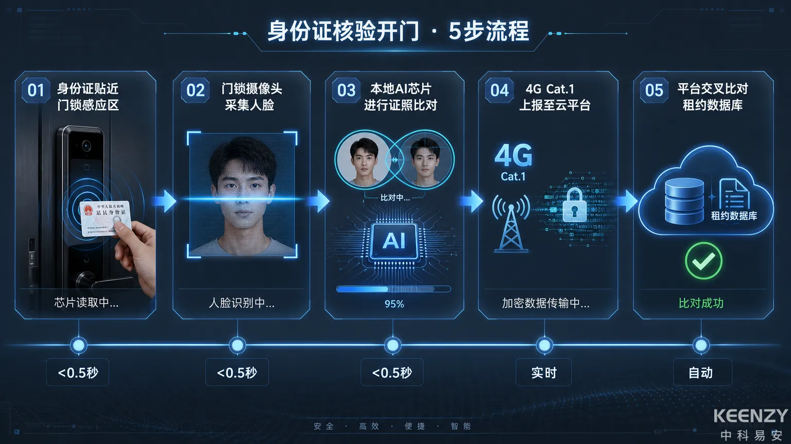 身份证芯片读取与人脸活体识别双因子验证技术流程