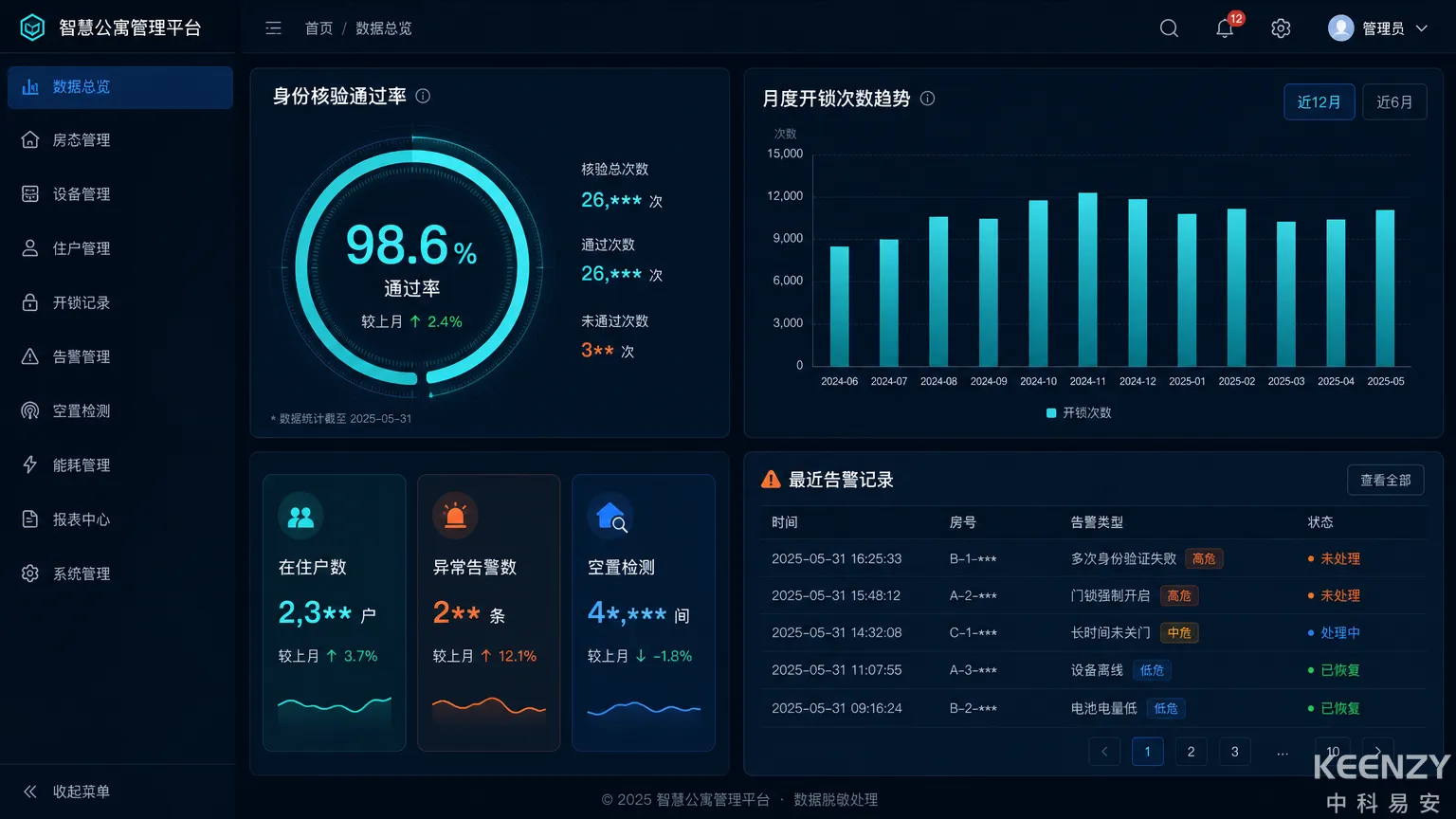 公租房人证合一门锁方案运行数据仪表盘