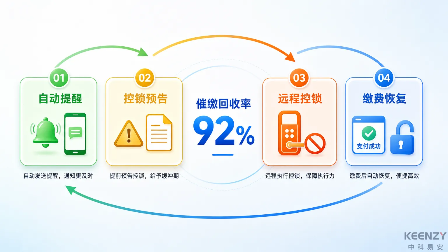 公租房联网门锁租金催缴四步闭环流程概览