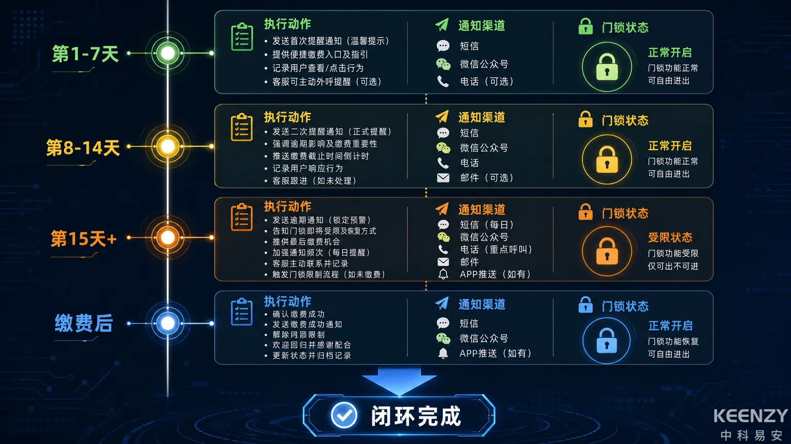 催缴四阶段时间轴与每阶段执行动作详解