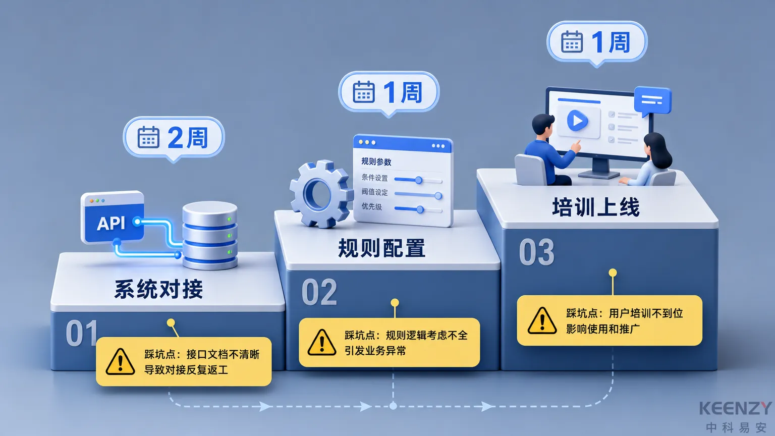 催缴系统部署三步骤与常见踩坑点风险提示